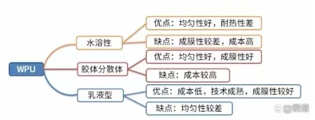 利来w66聚氨酯的分类与结构--大分子多元醇、多异氰酸酯、亲水扩链剂