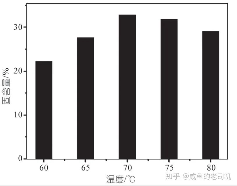 在一定的温度范围内，在不同的温度下，利来w66丙烯酸树脂固含量和粘度的变化