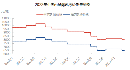 2022年中国丙烯酸乳液行情：预计乳液市场维持弱势