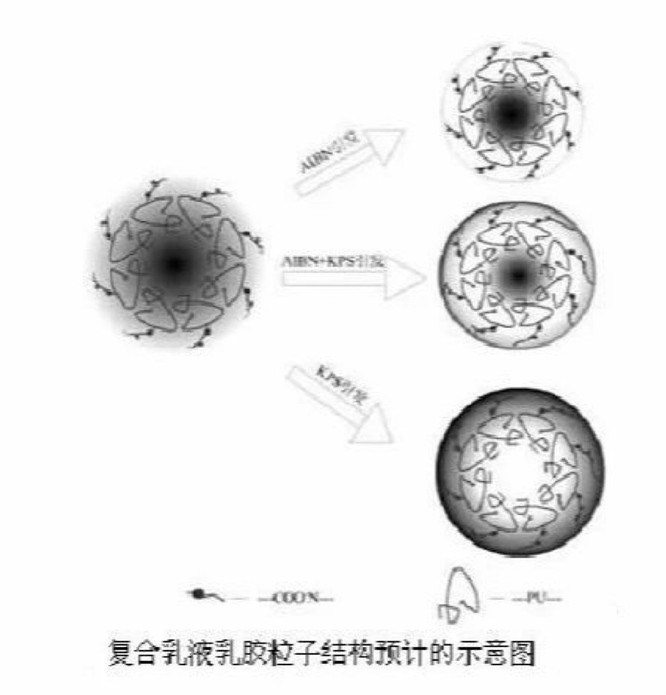 丙烯酸聚氨酯复合乳液（PUA）的成膜机理研究