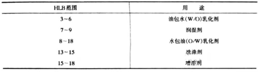 表面活性剂及其在涂料中的应用